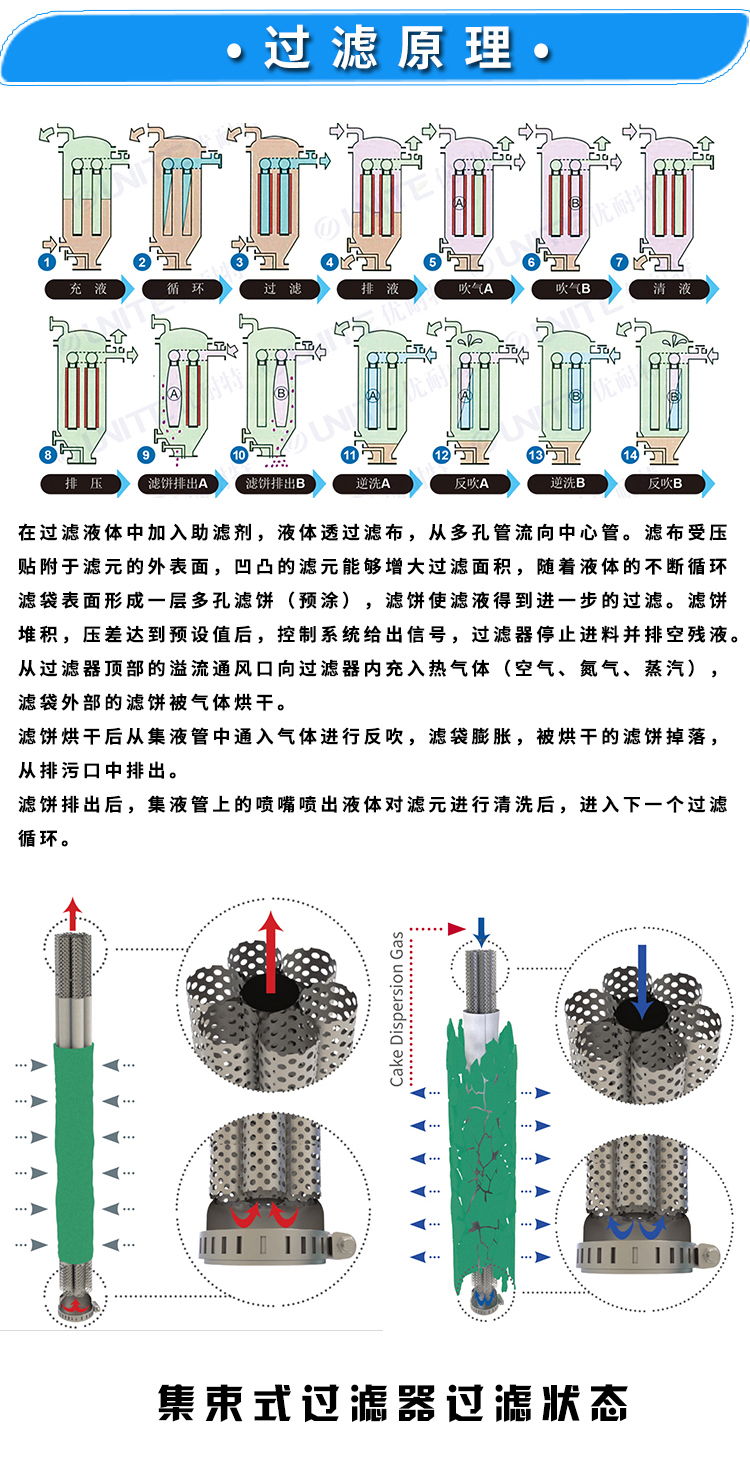 集束过滤器(图7)